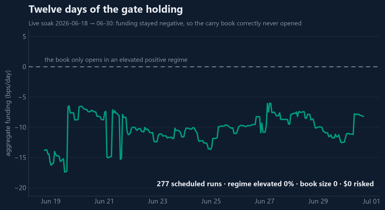 Line chart of twelve days of live data: aggregate perpetual funding oscillates between roughly minus 5 and minus 17 basis points per day, never once touching the dashed zero line above which the carry book would be allowed to open. Caption: 277 scheduled runs, regime elevated 0%, book size 0, zero dollars risked.